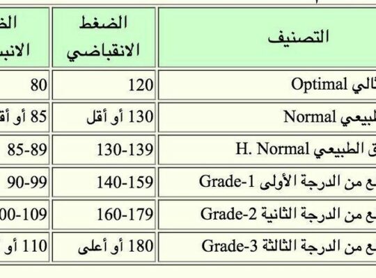 إرتفاع ضغط الدم و علاجه