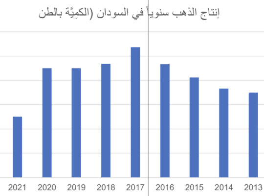 إنتاج الذهب سنوياً فِي السودان