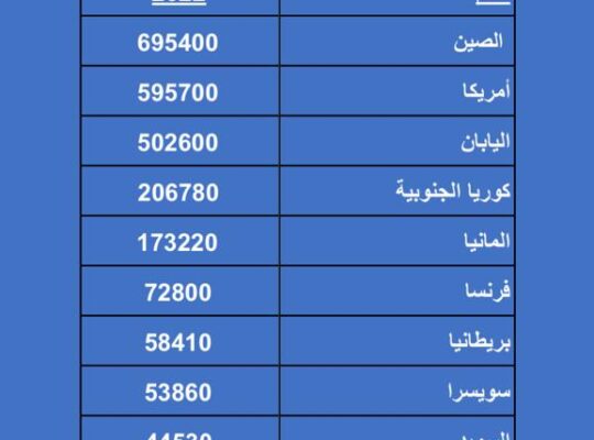 أكبر 10 دول في عدد براءات الاختراع بالعام 2022