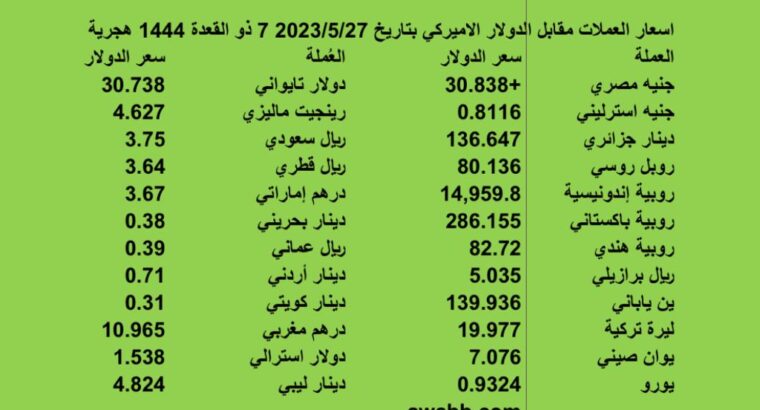 اسعار العملات و السلع الاساسية الدولية بتاريخ 2023/5/27م 7 ذي القعدة 1444 هجري