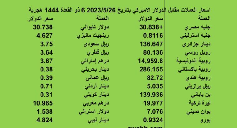 اسعار العملات و السلع الاساسية الدولية بتاريخ 2023/5/26م 6 ذي القعدة 1444 هجري