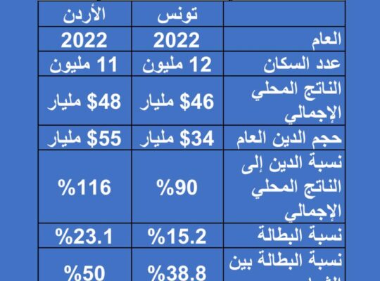 الإقتصاد التونسي و الإقتصاد الأردني