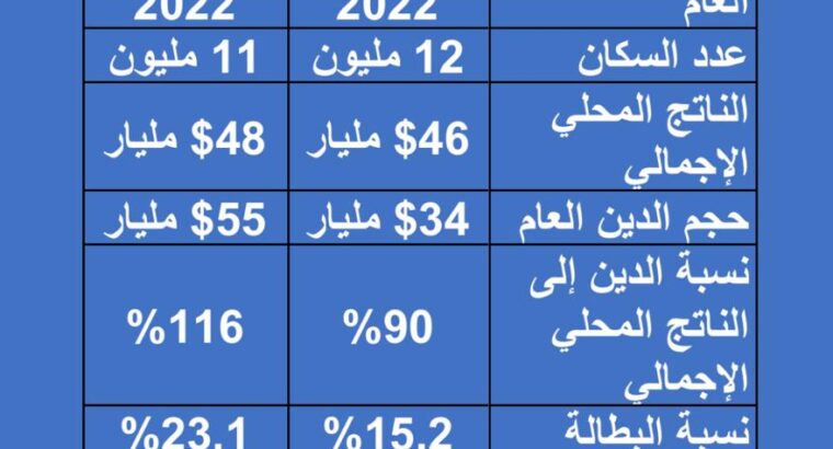 الإقتصاد التونسي و الإقتصاد الأردني