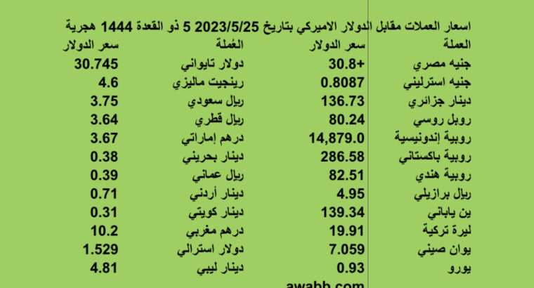 اسعار العملات الدولية بتاريخ 2023/5/25 م 5 ذو القعدة 1444 هجرية