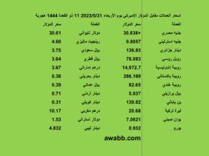اسعار العملات الدولية يوم الاربعاء 2023/5/31م 11 ذو القعدة 1444 هجرية