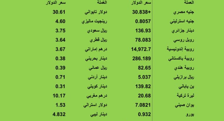 اسعار العملات الدولية يوم الاربعاء 2023/5/31م 11 ذو القعدة 1444 هجرية
