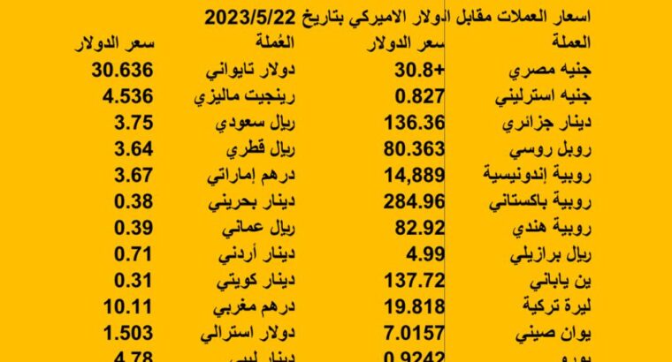 اسعار العملات الدولية بتاريخ 2023/5/22 م 2 ذو القعدة 1444 هجرية