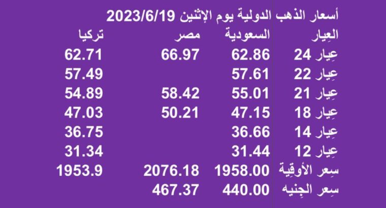 أسعار الذهب الدولية يوم الإثنين 2023/6/19