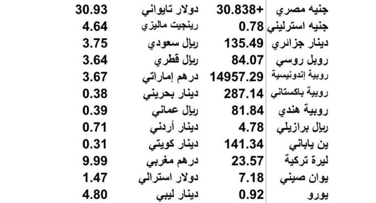 اسعار العملات مقابل الدولار الاميركي يوم الخميس 2023/6/22 4 ذو الحجة 1444 هجري