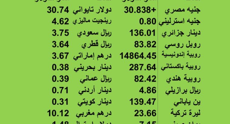 اسعار العملات مقابل الدولار الاميركي يوم الثلاثاء 2023/6/13 24 ذو القعدة 1444