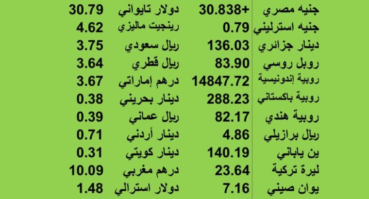 اسعار العملات مقابل الدولار الاميركي يوم الأربعاء 2023/6/14 25 ذو القعدة 1444