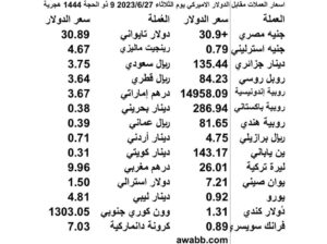 اسعار العملات مقابل الدولار الاميركي يوم الثلاثاء 2023/6/27 9 ذو الحجة 1444 هج