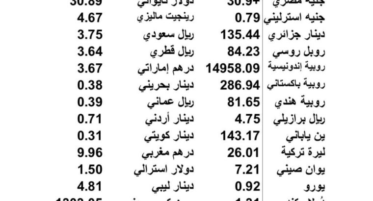 اسعار العملات مقابل الدولار الاميركي يوم الثلاثاء 2023/6/27 9 ذو الحجة 1444 هج