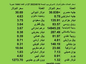 اسعار العملات مقابل الدولار الاميركي يوم الجمعة 2023/6/16 27 ذو القعدة 1444 هج