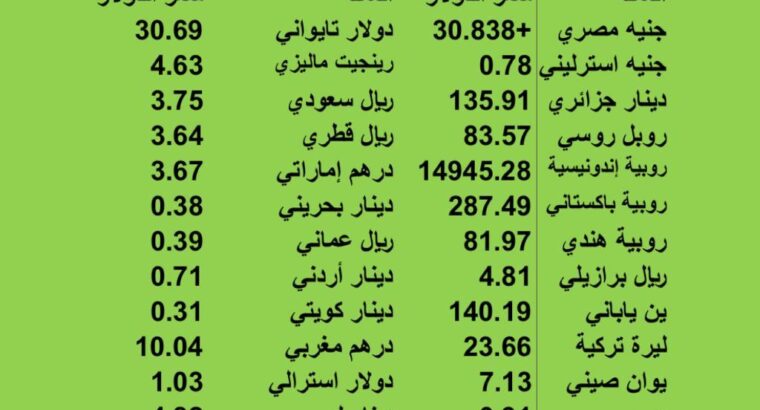 اسعار العملات مقابل الدولار الاميركي يوم الجمعة 2023/6/16 27 ذو القعدة 1444 هج