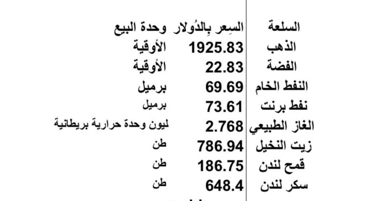اسعار السلع الاساسية يوم الثلاثاء 2023/6/27 م 9 ذي الحجة 1444 هـجرية
