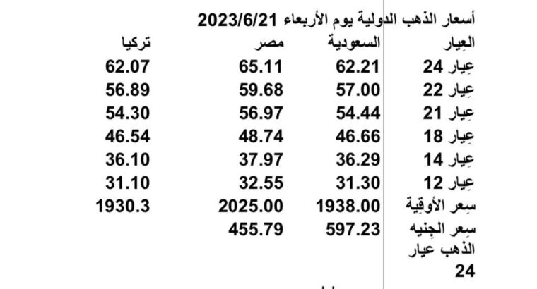 أسعار الذهب الدولية يوم الأربعاء 2023/6/21