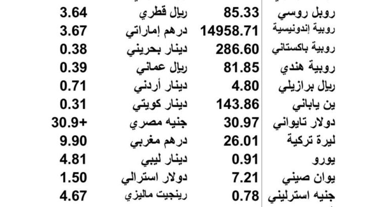 اسعار العملات مقابل الدولار الاميركي يوم الأربعاء 2023/6/28 10 ذو الحجة 1444 ه