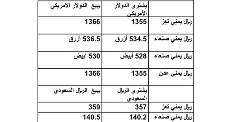 سعر الصرف فِي اليمن يوم الثلاثاء 2023/6/20 م 2 ذي الحجة 1444 هجرية