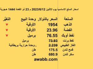 اسعار السلع الاساسية يوم الإثنين 2023/6/12 م 23 ذو القعدة 1444 هـجرية