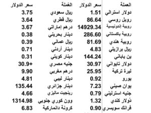 اسعار العملات مقابل الدولار الاميركي يوم الجمعة 2023/6/30 12 ذو الحجة 1444 هجر