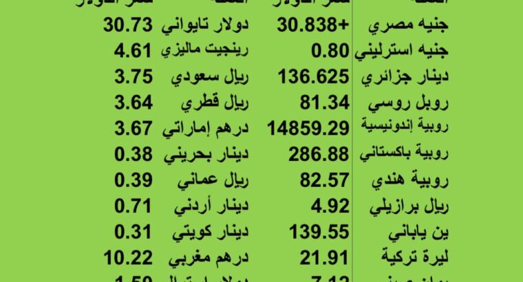 اسعار العملات مقابل الدولار الاميركي يوم الاربعاء 2023/6/7 18 ذو القعدة 1444 ه