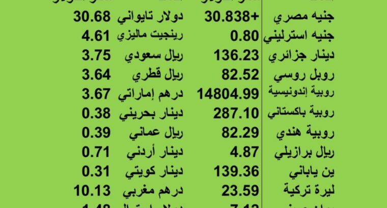 اسعار العملات مقابل الدولار الاميركي يوم الإثنين 2023/6/12 23 ذو القعدة 1444 ه