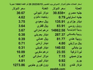 اسعار العملات مقابل الدولار الاميركي يوم الخميس 2023/6/15 26 ذو القعدة 1444 هج