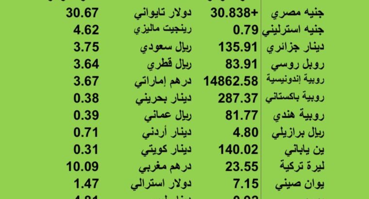 اسعار العملات مقابل الدولار الاميركي يوم الخميس 2023/6/15 26 ذو القعدة 1444 هج