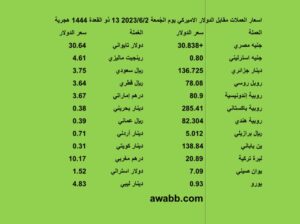 أسعار العملات الدولية يوم الجمعة 2023/6/3م 13 ذوالقعدة 1444 هجرية