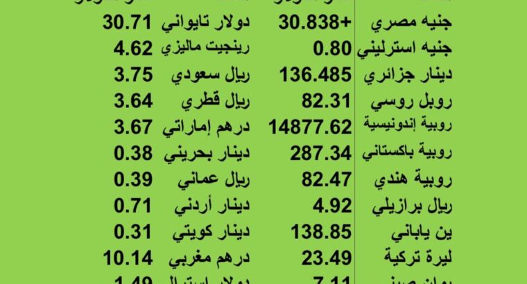 اسعار العملات مقابل الدولار الاميركي يوم الجمعة 2023/6/9 20 ذو القعدة 1444 هجر