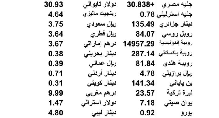 اسعار العملات مقابل الدولار الاميركي يوم الأربعاء 2023/6/21 3 ذو الحجة 1444 هج