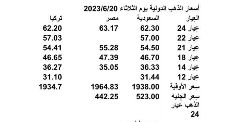 أسعار الذهب الدولية يوم الثلاثاء 2023/6/20