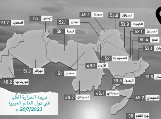 أعلى درجة الحرارة التي وصلت في الدول العربية