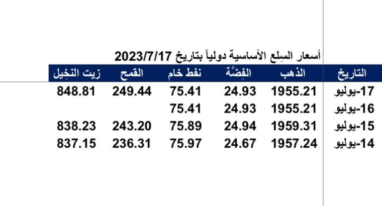 أسعار السِلع الأساسية دولياً بتاريخ 2023/7/17 المُوافِق 29 ذِي الحجة 1444 هـ