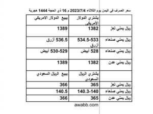 سعر الصرف فِي اليمن يوم الثلاثاء 2023/7/4 م 16 ذي الحجة 1444 هجرية