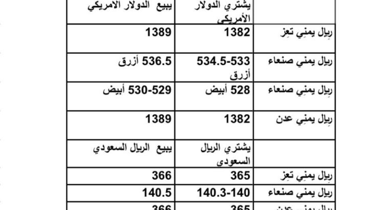 سعر الصرف فِي اليمن يوم الثلاثاء 2023/7/4 م 16 ذي الحجة 1444 هجرية
