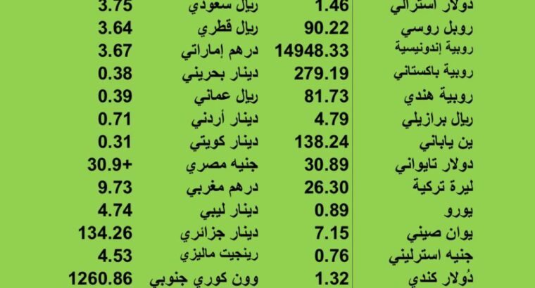 اسعار العملات مقابل الدولار الاميركي يوم الثلاثاء 2023/7/18 30 ذو الحجة 1444 هجرية
