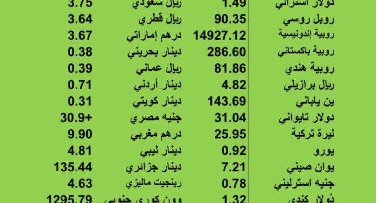 اسعار العملات مقابل الدولار الاميركي يوم الخميس 2023/7/6 18 ذو الحجة 1444 هجري