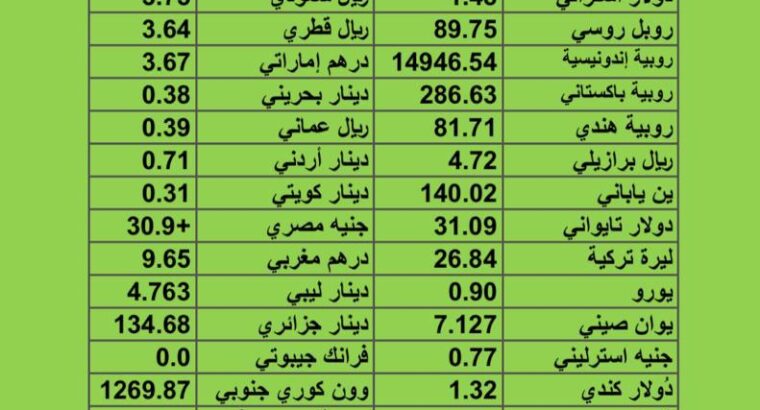 سعر الدولار مقابل العملات الأخرى اسعار العملات يوم الخميس 2023/7/27 9 مُحرَّم 1445 هجرية