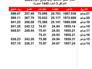 أسعار السِلع الأساسية دولياً بتاريخ 2023/7/21 المُوافِق 3 مُحرم 1445 هـجرية