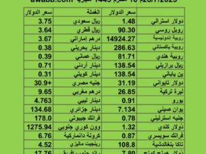 سعر الدولار مقابل العملات الأخرى اسعار العملات يوم الجمعة 28/7/2023م 10 مُحرَّم 1445 هجري