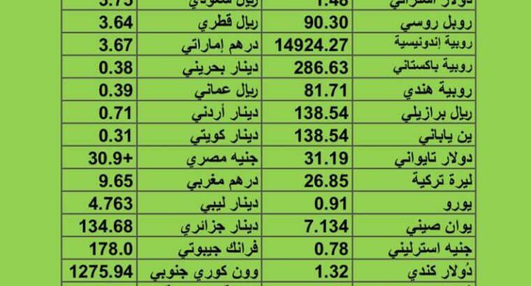 سعر الدولار مقابل العملات الأخرى اسعار العملات يوم الجمعة 28/7/2023م 10 مُحرَّم 1445 هجري