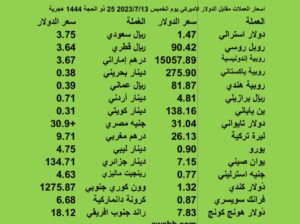 اسعار العملات مقابل الدولار الاميركي يوم الخميس 2023/7/13 25 ذو الحجة 1444 هجرية