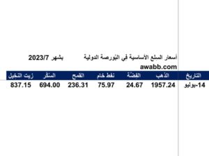 أسعار السِلع الأساسية فِي البُورصة الدولية بشهر 2023/7/14