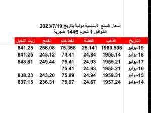 أسعار السِلع الأساسية دولياً بتاريخ 2023/7/18 المُوافِق 30 ذِي الحجة 1444 هـجرية
