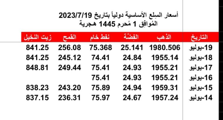 أسعار السِلع الأساسية دولياً بتاريخ 2023/7/18 المُوافِق 30 ذِي الحجة 1444 هـجرية