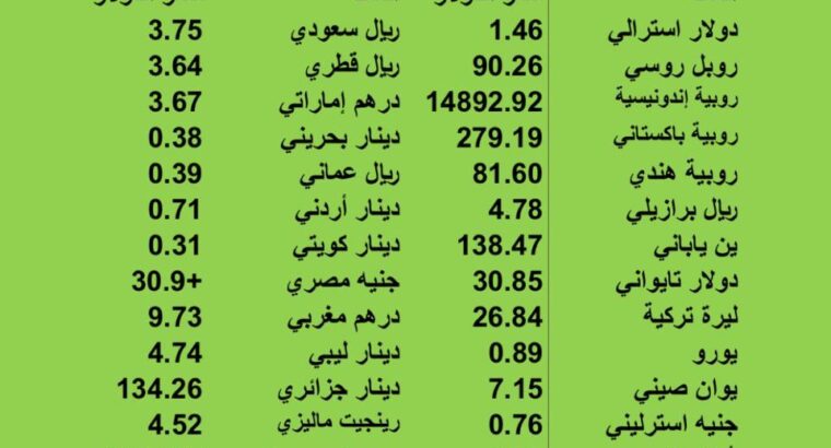 اسعار العملات مقابل الدولار الاميركي يوم الأربعاء 2023/7/19 1 مُحرَّم 1445 هجرية