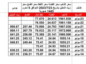 سعر الذهب سعر الفضة سعر النفط سعر القمح سعر زيت النخيل بتاريخ 2023/7/23 المُوافِق 5 مُحرم 1445 هـجرية