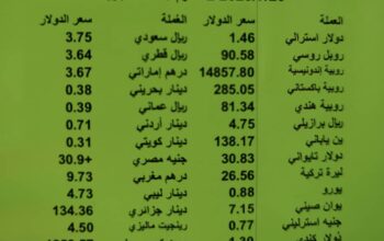 سعر الدولار حول العالم بتاريخ 2023/7/20